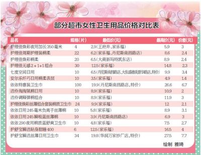 買(mǎi)女性衛(wèi)生用品，比比哪家超市更便宜